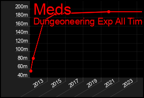 Total Graph of Meds