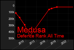 Total Graph of Medusa