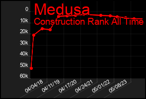 Total Graph of Medusa