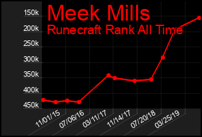 Total Graph of Meek Mills