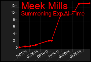 Total Graph of Meek Mills