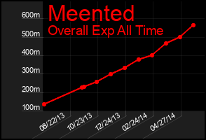 Total Graph of Meented