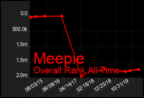 Total Graph of Meepie