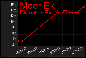 Total Graph of Meer Ek