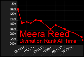 Total Graph of Meera Reed