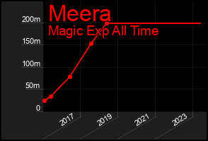 Total Graph of Meera