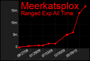 Total Graph of Meerkatsplox