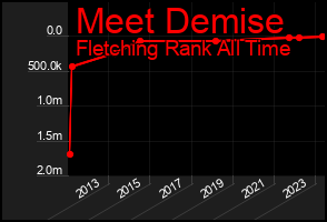 Total Graph of Meet Demise