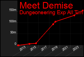 Total Graph of Meet Demise