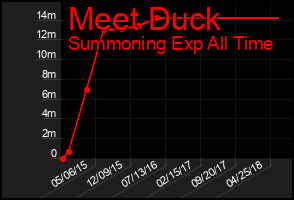 Total Graph of Meet Duck