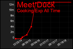 Total Graph of Meet Duck