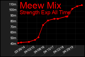 Total Graph of Meew Mix