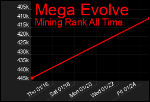 Total Graph of Mega Evolve
