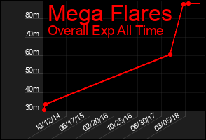 Total Graph of Mega Flares