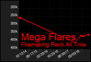 Total Graph of Mega Flares