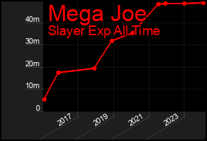 Total Graph of Mega Joe