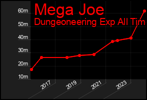 Total Graph of Mega Joe