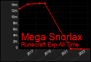 Total Graph of Mega Snorlax