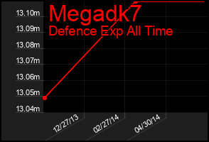 Total Graph of Megadk7