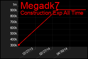 Total Graph of Megadk7