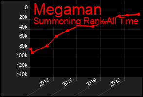 Total Graph of Megaman