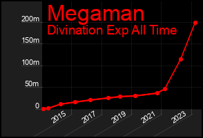 Total Graph of Megaman