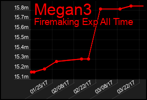 Total Graph of Megan3