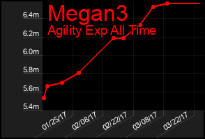Total Graph of Megan3