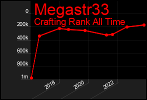 Total Graph of Megastr33