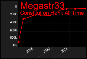 Total Graph of Megastr33