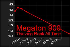 Total Graph of Megaton 900