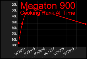 Total Graph of Megaton 900