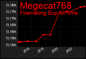 Total Graph of Megecat768