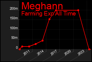 Total Graph of Meghann