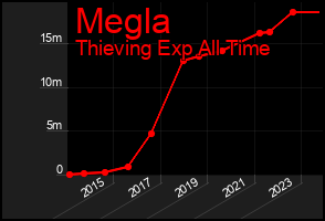Total Graph of Megla