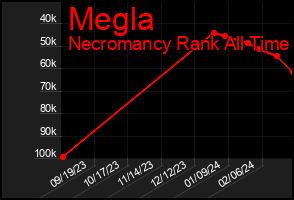 Total Graph of Megla