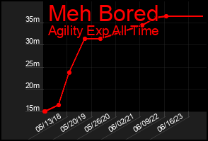 Total Graph of Meh Bored