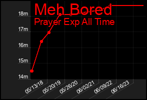 Total Graph of Meh Bored