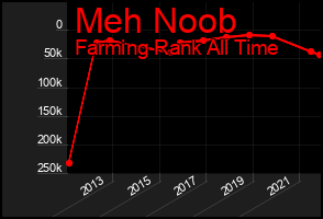 Total Graph of Meh Noob