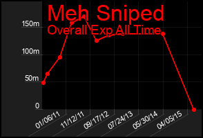 Total Graph of Meh Sniped