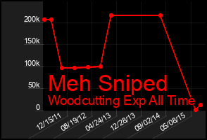 Total Graph of Meh Sniped
