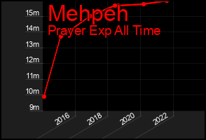 Total Graph of Mehpeh