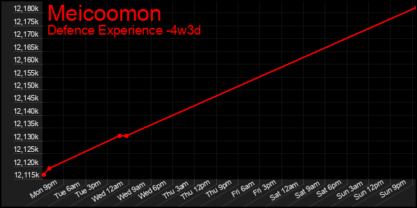 Last 31 Days Graph of Meicoomon