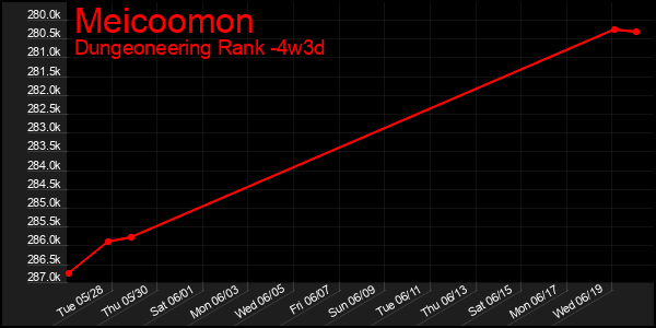 Last 31 Days Graph of Meicoomon