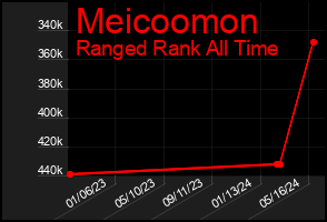 Total Graph of Meicoomon