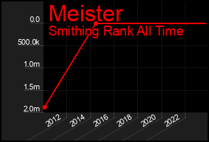 Total Graph of Meister