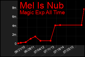Total Graph of Mel Is Nub