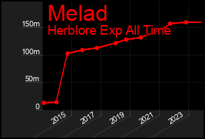 Total Graph of Melad