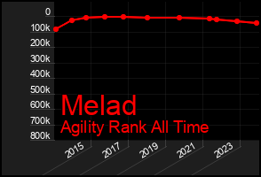 Total Graph of Melad