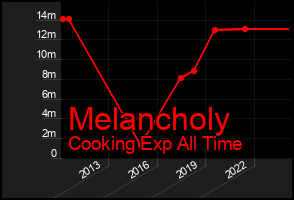 Total Graph of Melancholy